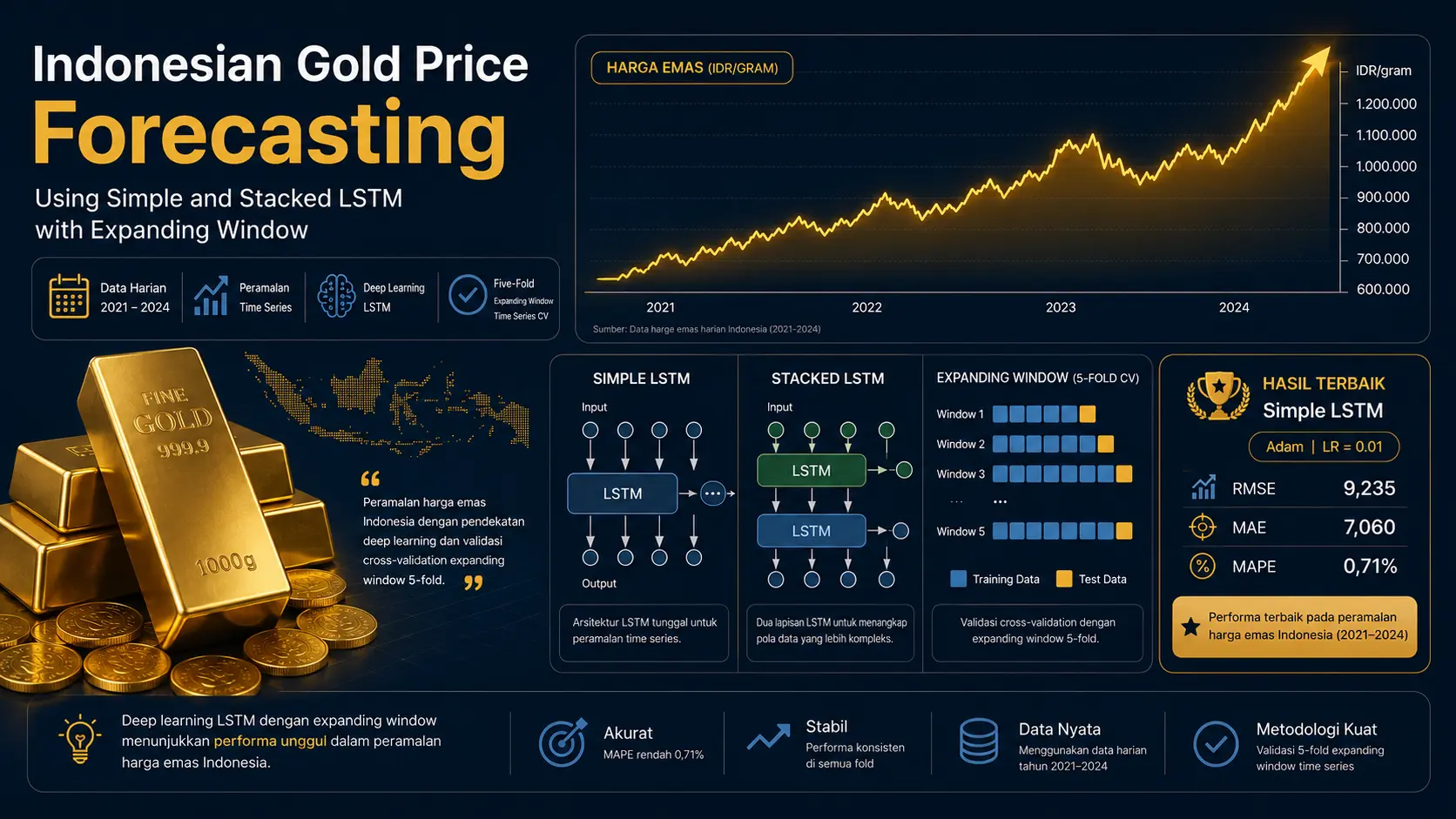 Gold price forecasting with Simple and Stacked LSTM research preview